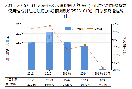 2011-2015年3月未破碎及未研粉的天然凍石(不論是否粗加修整或僅用鋸或其他方法切割成矩形板塊)(25261010)進口總額及增速統(tǒng)計